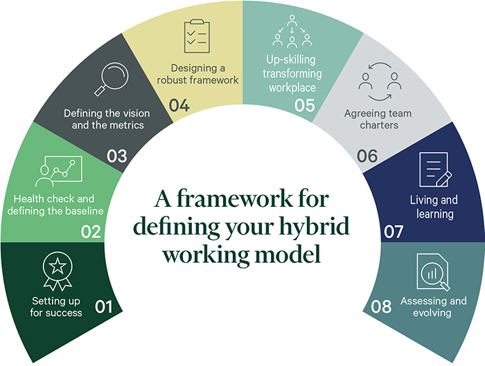 a framework for defining your hybrid working business model