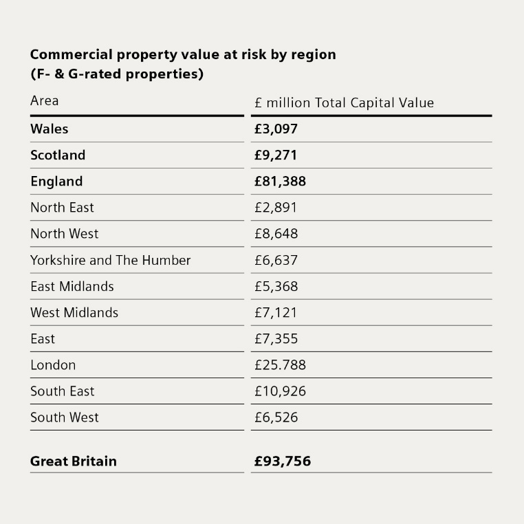 Commercial property value at risk by region